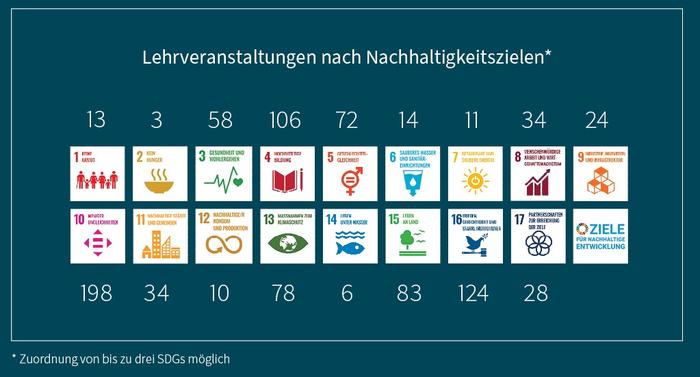 Courses based on SDGs