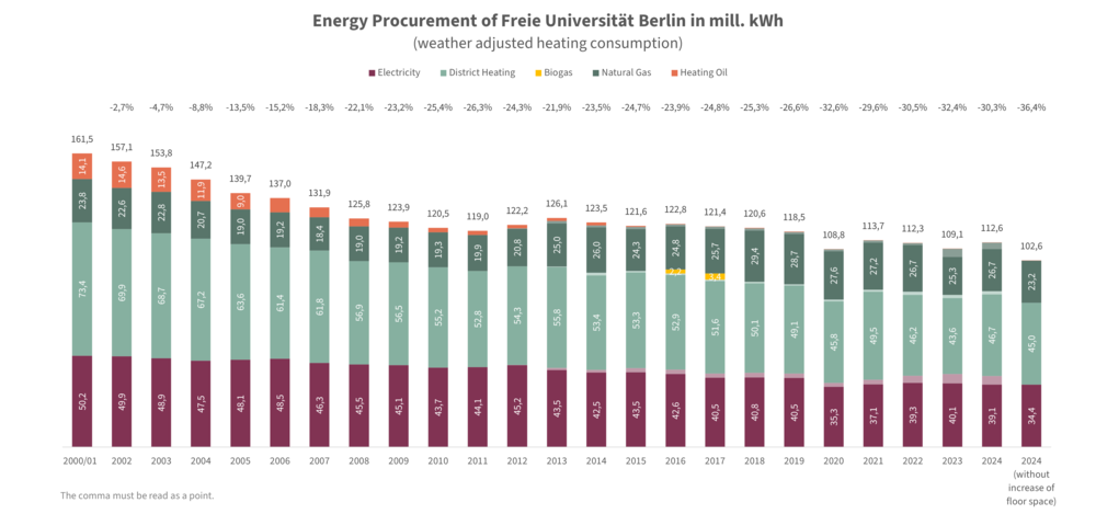 Total energy consumption of the FU Berlin from 2000 to 2024