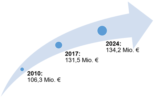 Entwicklung der Drittmittel-Nettoausgaben