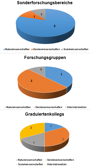 DFG-Verbünde: FU als Sprecherin