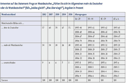 Umfrage bei Westdeutschen: „Fühlen Sie sich im Allgemeinen mehr als Deutscher oder als Westdeutscher?“