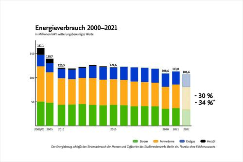 Balkendiagramm zum Energieverbrauch