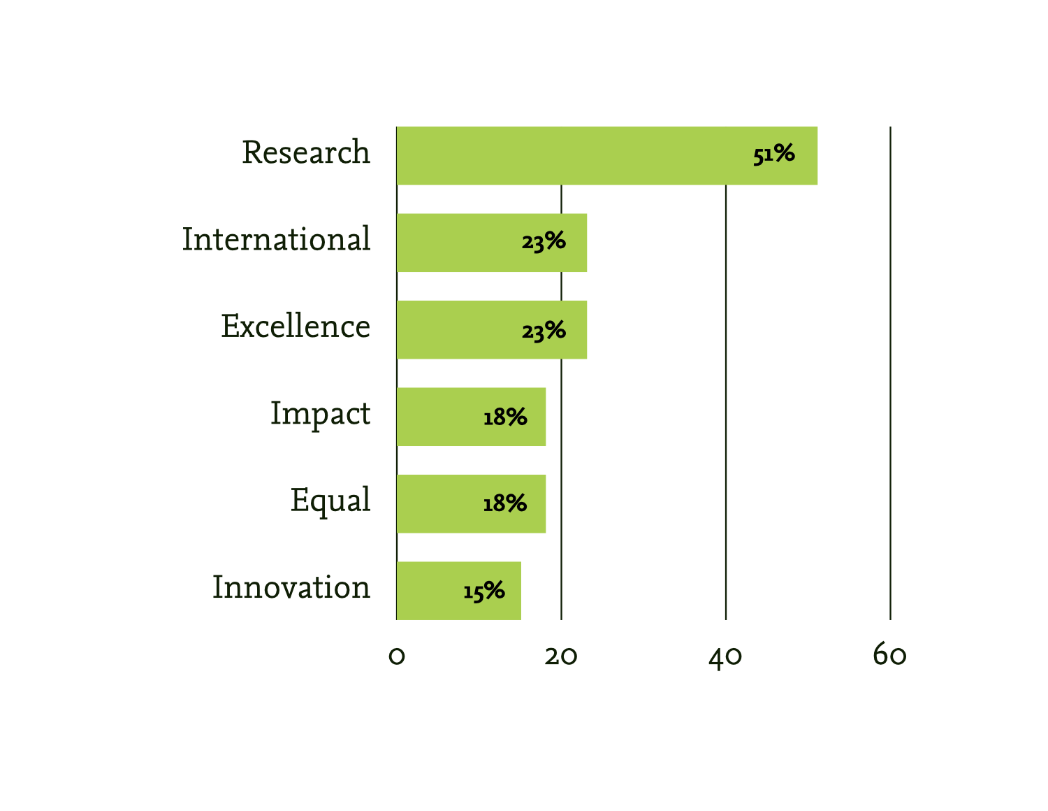 Abbildung 2: Prozentuale Verwendungshäufigkeit der Attribute in den universitären Leitbildern international