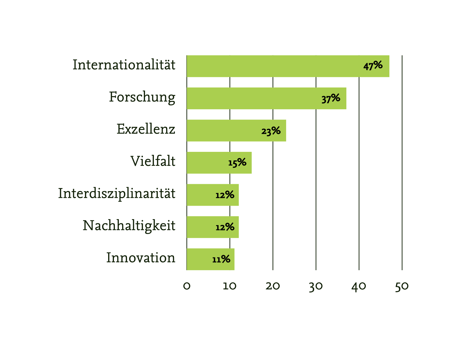 Abbildung 1: Prozentuale Verwendungshäufigkeit der Attribute in den universitären Leitbildern national