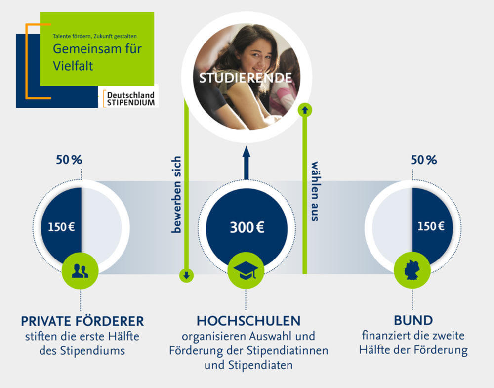 So funktioniert das Fördersystem.