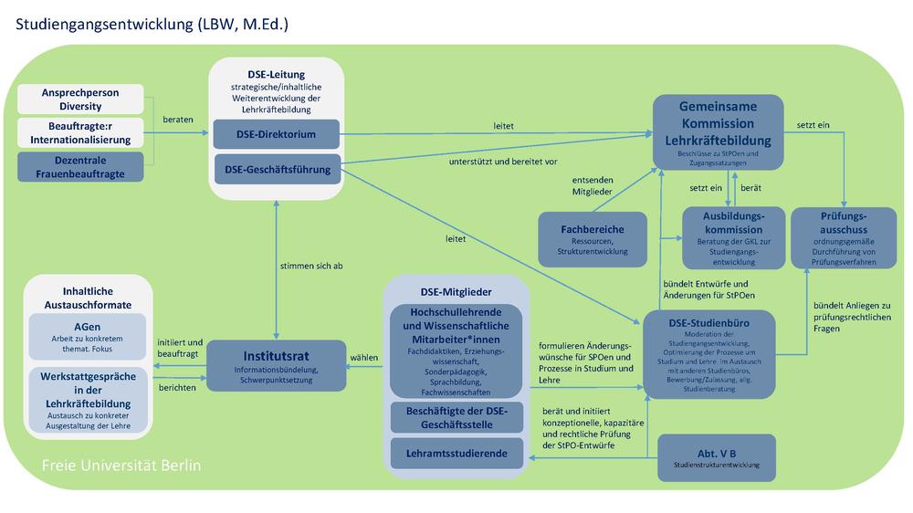 Studiengangsentwicklung im Lehramt