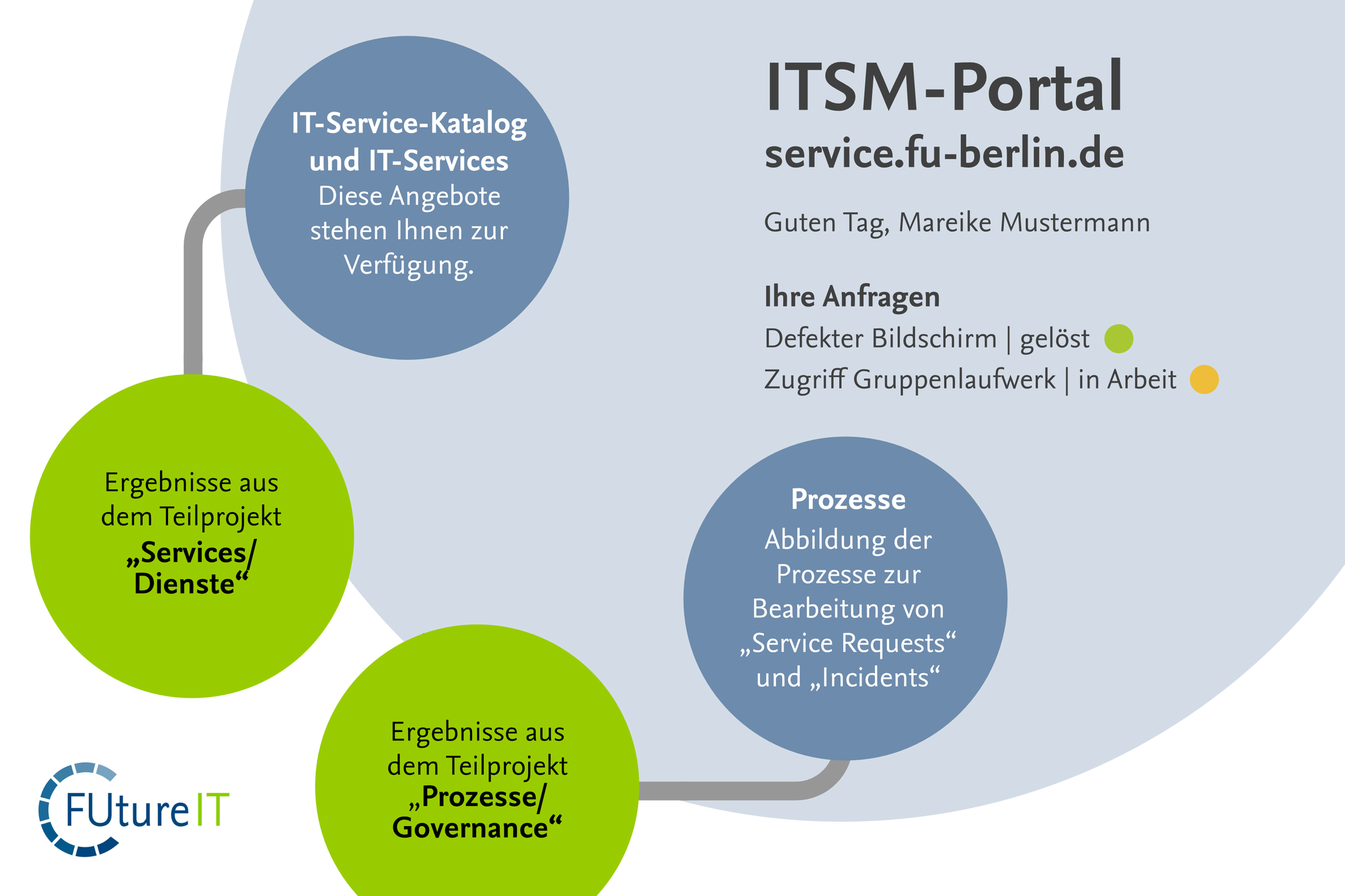Abbildung ITSM-Tool
