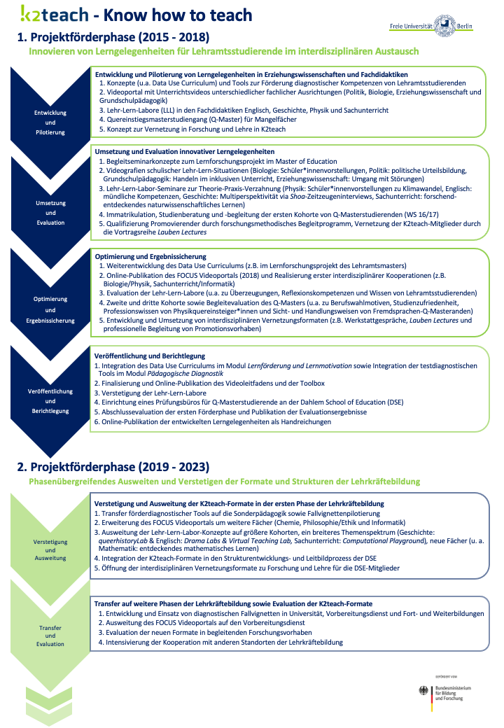 Projektmeilensteine K2teach