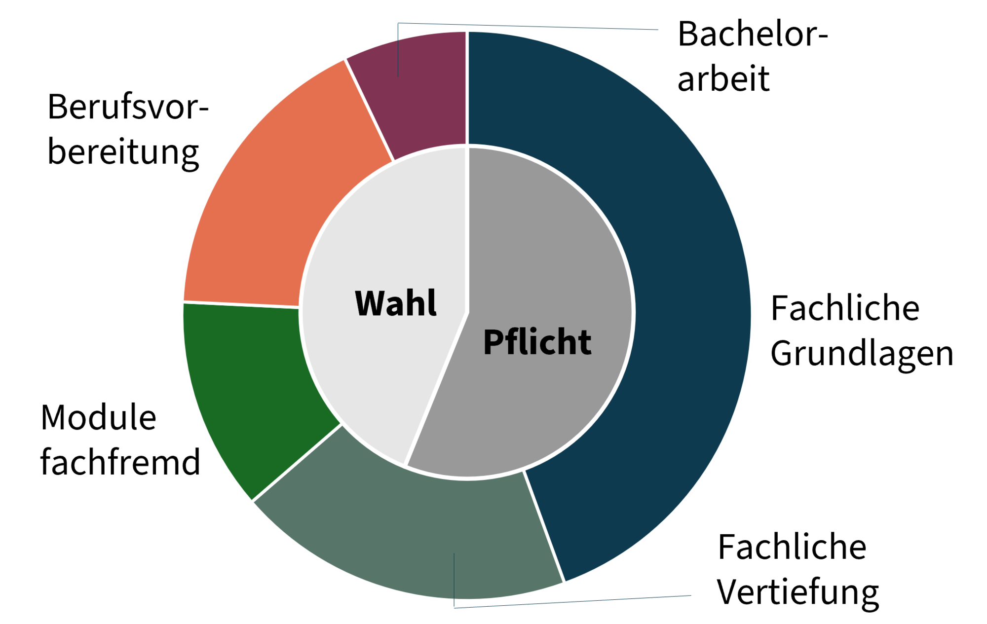 Fachanteile Mathematik