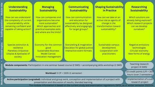 Overview of ABV Modules – As of Winter Semester 2024/25