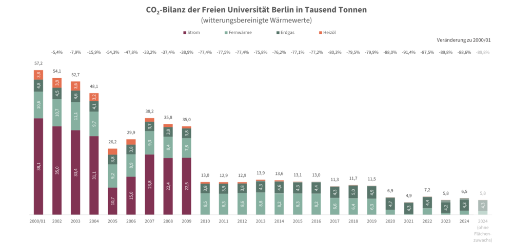 CO2-Reduktion und Reduktion des Wärmeverbrauchs der FU Berlin von 2000 bis 2024