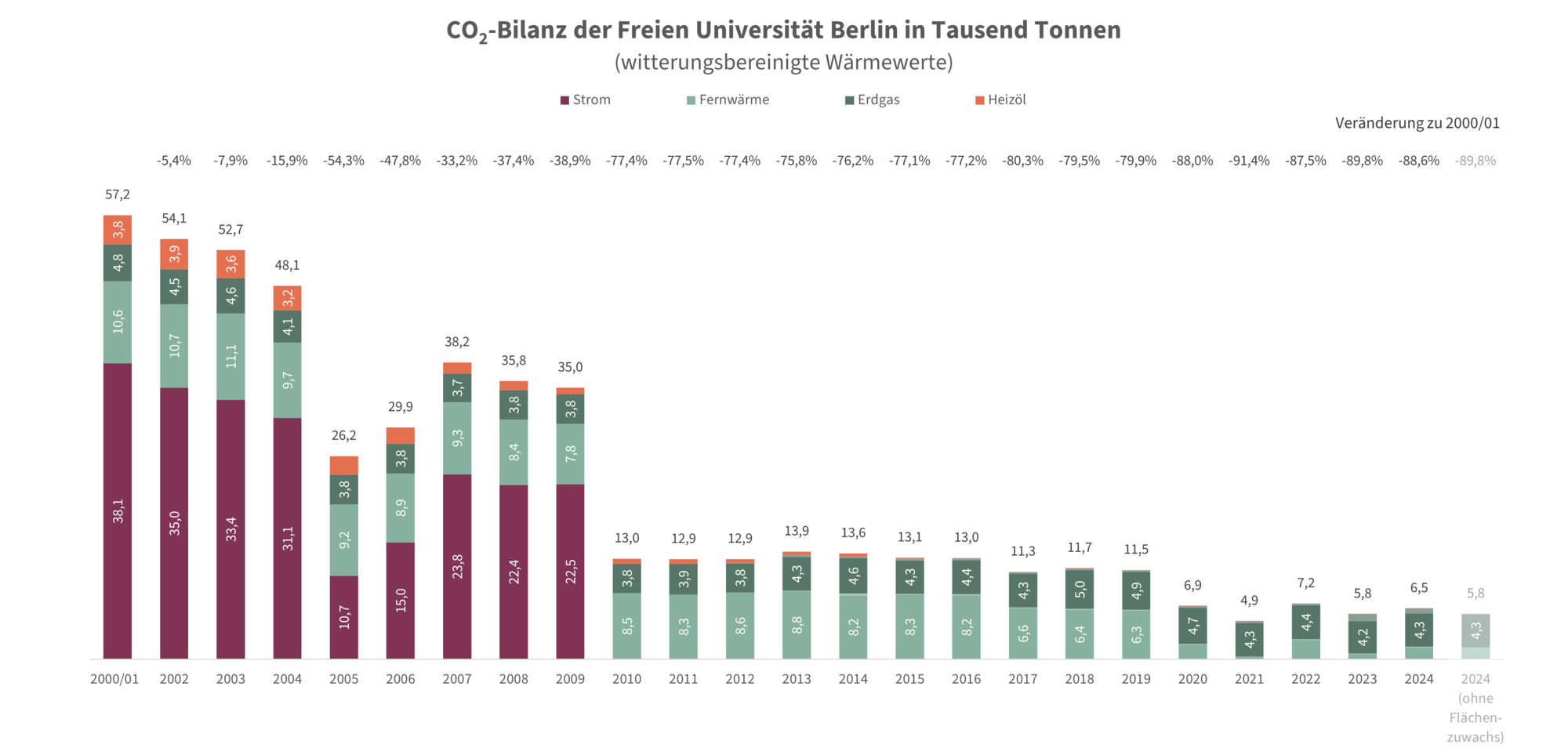 co2-bilanz_fub2001-2024