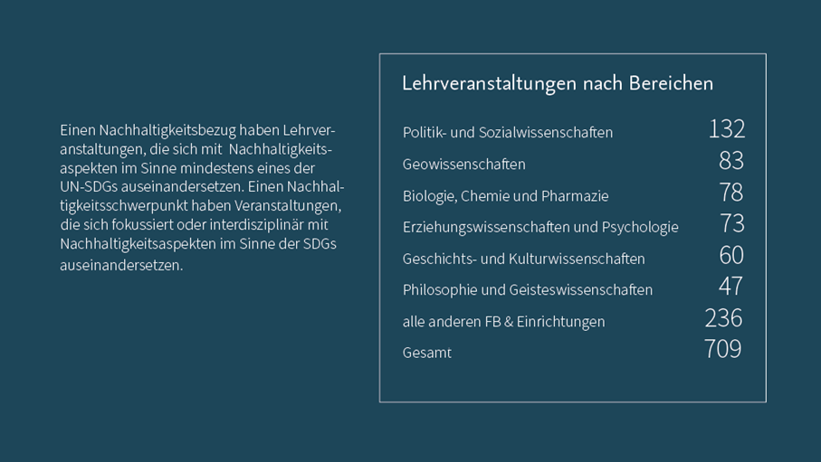 2Lehrveranstaltungen nach Nachhaltigkeitsbezug an Fachbereichen