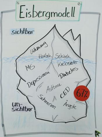 Eisbergmodell